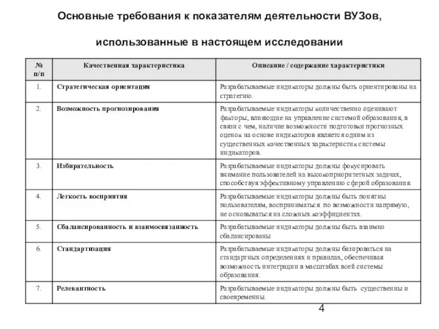 Основные требования к показателям деятельности ВУЗов, использованные в настоящем исследовании