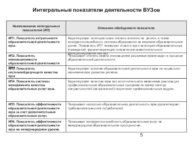 Интегральные показатели деятельности ВУЗов