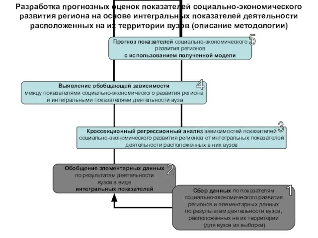 Разработка прогнозных оценок показателей социально-экономического развития региона на основе интегральных показателей деятельности