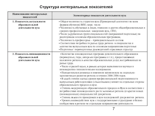 Структура интегральных показателей