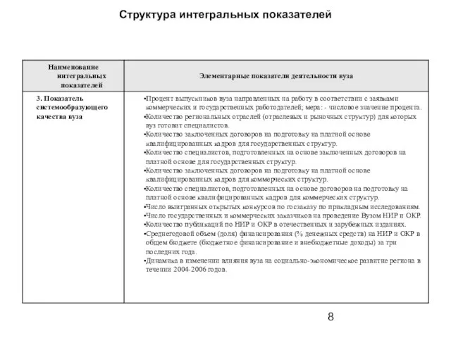 Структура интегральных показателей