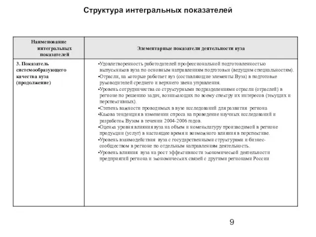 Структура интегральных показателей