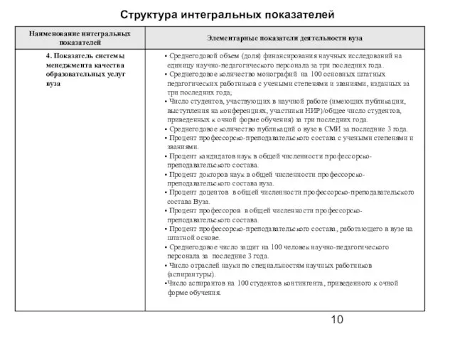 Структура интегральных показателей