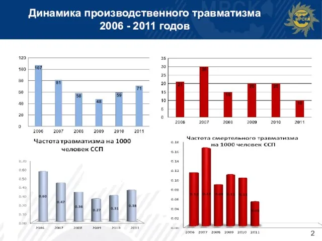 Динамика производственного травматизма 2006 - 2011 годов