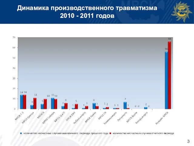 Динамика производственного травматизма 2010 - 2011 годов