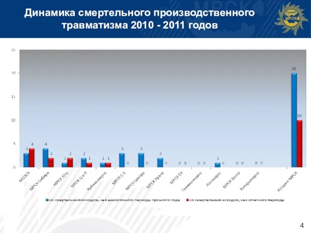 Динамика смертельного производственного травматизма 2010 - 2011 годов