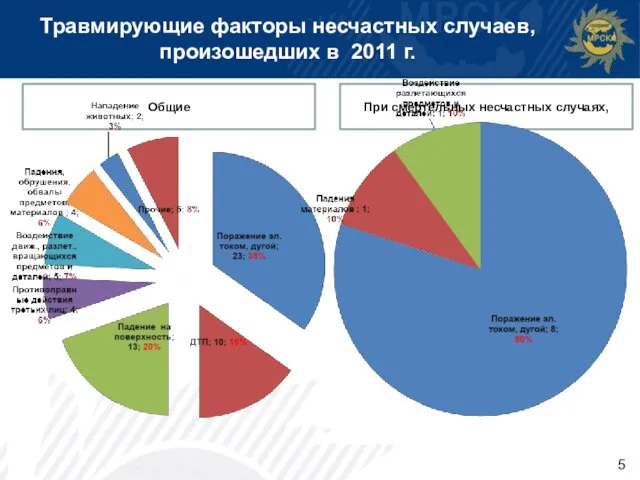 Травмирующие факторы несчастных случаев, произошедших в 2011 г. Общие При смертельных несчастных случаях,