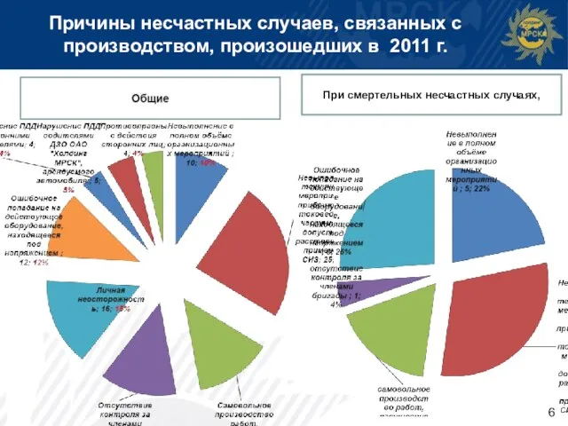 Причины несчастных случаев, связанных с производством, произошедших в 2011 г. При смертельных несчастных случаях,