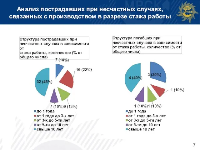 Анализ пострадавших при несчастных случаях, связанных с производством в разрезе стажа работы