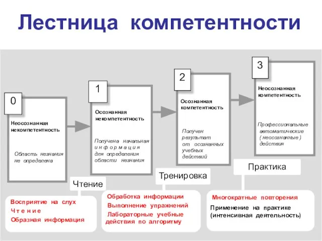 Лестница компетентности 0 3 2 1 Неосознанная некомпетентность Осознанная некомпетентность Осознанная компетентность