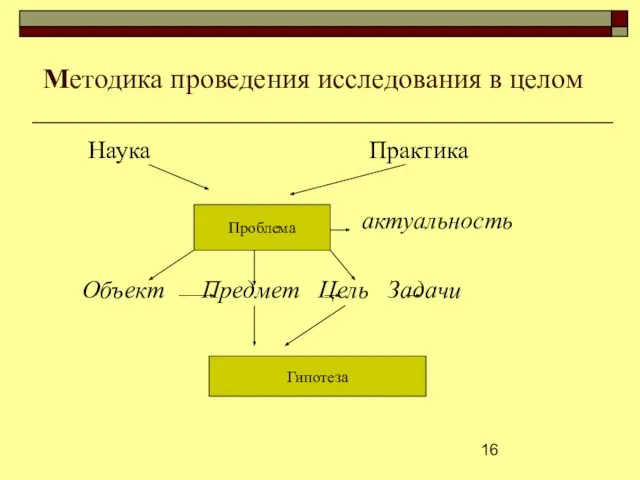 Методика проведения исследования в целом Наука Практика актуальность Объект Предмет Цель Задачи Проблема Гипотеза