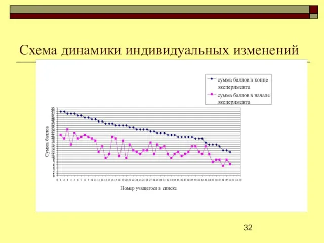 Схема динамики индивидуальных изменений