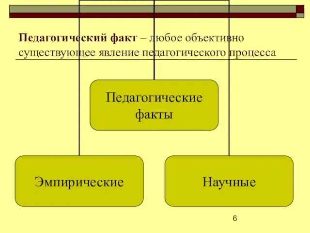 Педагогический факт ‒ любое объективно существующее явление педагогического процесса