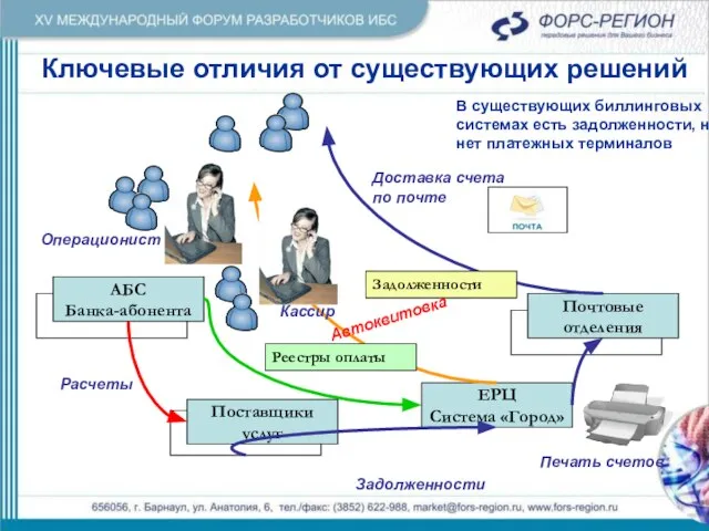 Ключевые отличия от существующих решений Ключевые отличия от существующих решений АБС Банка-абонента