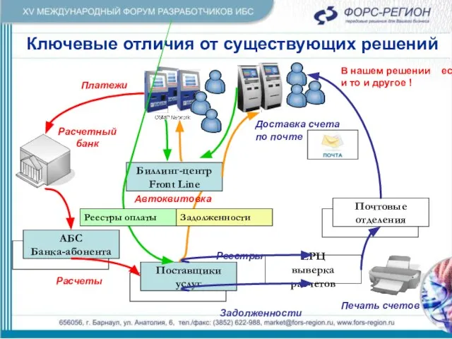 Ключевые отличия от существующих решений Поставщики услуг АБС Банка-абонента Расчеты Доставка счета