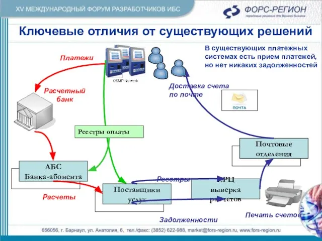 Ключевые отличия от существующих решений Поставщики услуг АБС Банка-абонента Расчеты Доставка счета