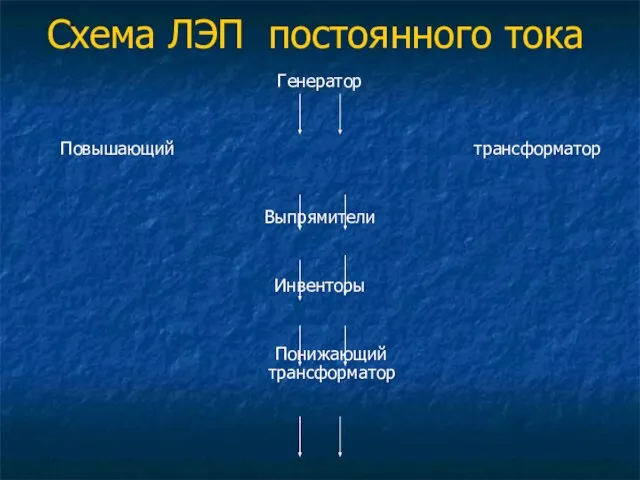 Схема ЛЭП постоянного тока Генератор Повышающий трансформатор Выпрямители Инвенторы Понижающий трансформатор