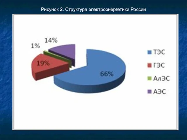 Рисунок 2. Структура электроэнергетики России