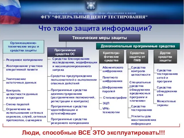 Программные средства ОС Дополнительные программные средства Криптогра-фические средства Средства защиты от ПМВ