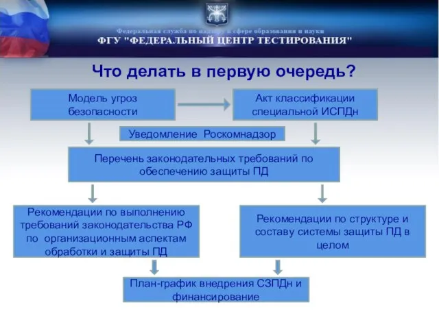 Что делать в первую очередь? Модель угроз безопасности Акт классификации специальной ИСПДн