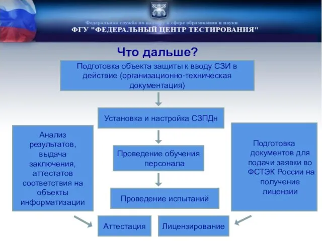 Что дальше? Подготовка объекта защиты к вводу СЗИ в действие (организационно-техническая документация)