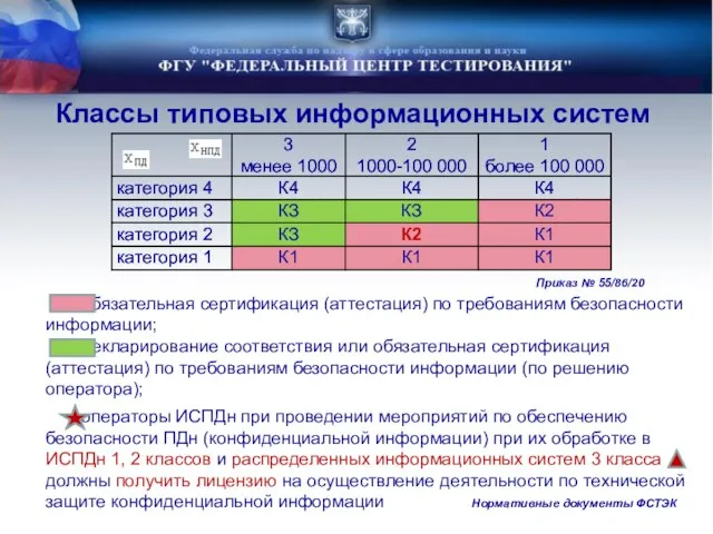 Классы типовых информационных систем обязательная сертификация (аттестация) по требованиям безопасности информации; декларирование