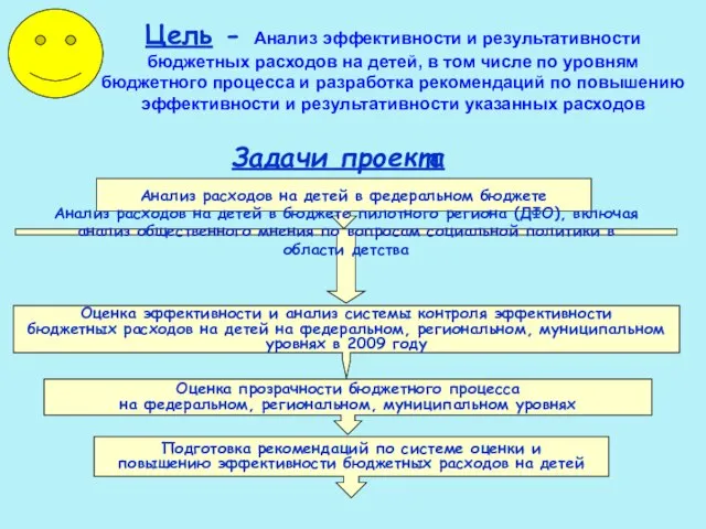 Цель - Анализ эффективности и результативности бюджетных расходов на детей, в том