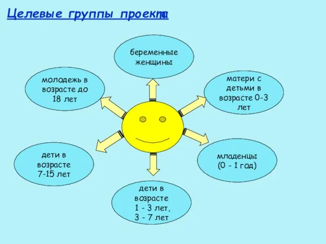 беременные женщины молодежь в возрасте до 18 лет дети в возрасте 7-15