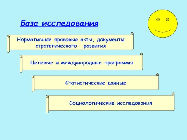 База исследования Нормативные правовые акты, документы стратегического развития Целевые и международные программы Социологические исследования Статистические данные