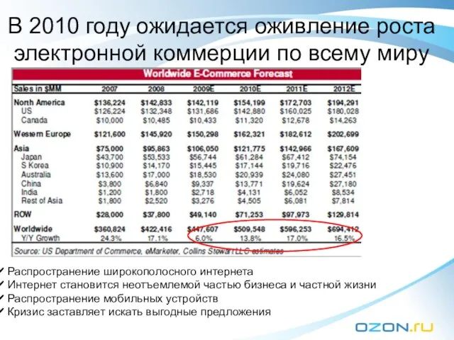 В 2010 году ожидается оживление роста электронной коммерции по всему миру Распространение