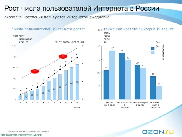 Source: EIU; VTSIOM surveys; BCG analysis Почти ежедневно Несколько раз в неделю