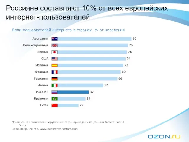 Россияне составляют 10% от всех европейских интернет-пользователей Доли пользователей интернета в странах,