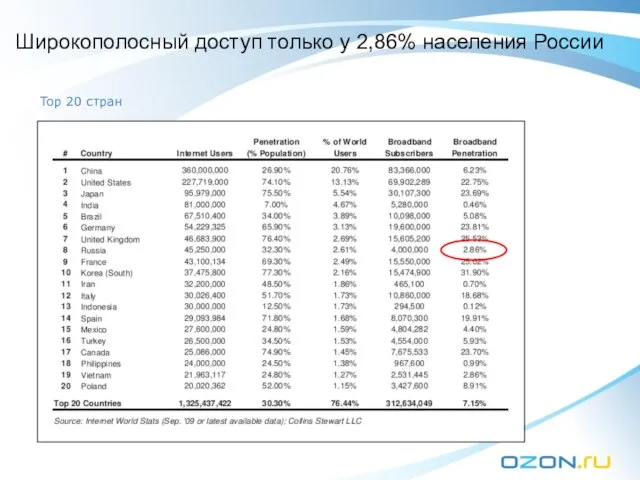 Широкополосный доступ только у 2,86% населения России Top 20 стран