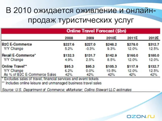 В 2010 ожидается оживление и онлайн-продаж туристических услуг