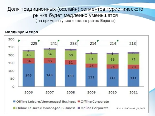 Доля традиционных (офлайн) сегментов туристического рынка будет медленно уменьшатся ( на примере