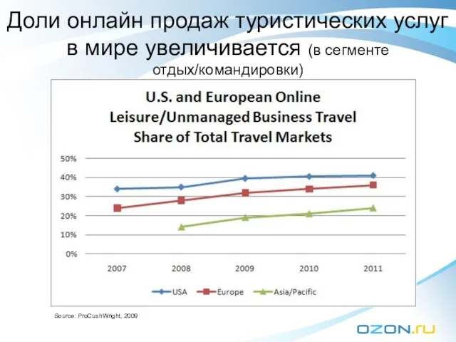 Доли онлайн продаж туристических услуг в мире увеличивается (в сегменте отдых/командировки) Source: ProCushWright, 2009