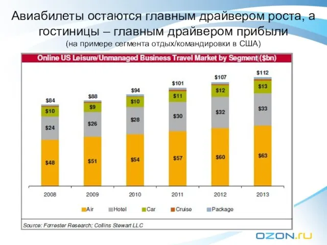 Авиабилеты остаются главным драйвером роста, а гостиницы – главным драйвером прибыли (на