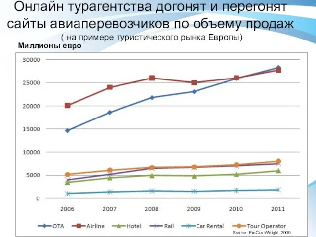 Онлайн турагентства догонят и перегонят сайты авиаперевозчиков по объему продаж ( на