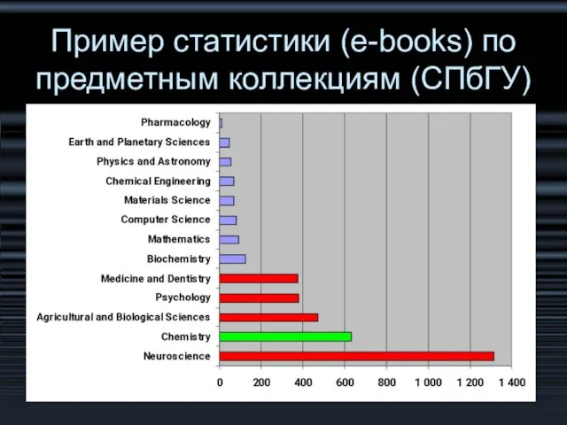 Пример статистики (e-books) по предметным коллекциям (СПбГУ)