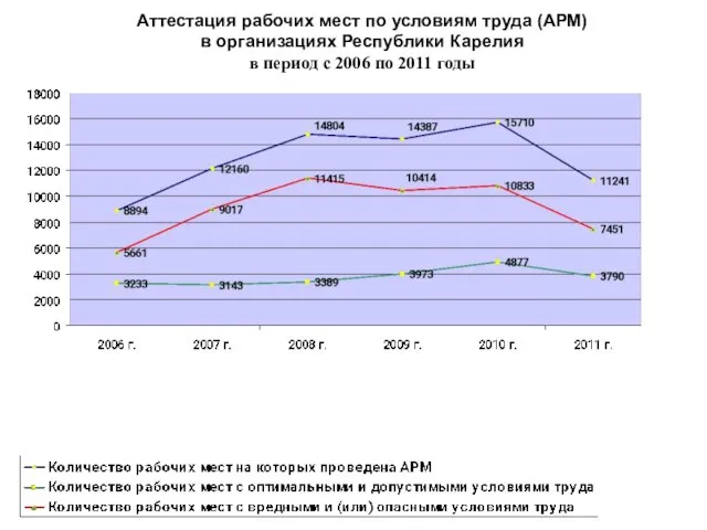 Аттестация рабочих мест по условиям труда (АРМ) в организациях Республики Карелия в