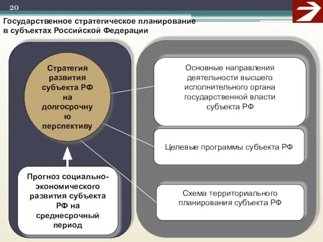 Прогноз социально-экономического развития субъекта РФ на среднесрочный период Основные направления деятельности высшего