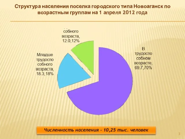 Структура населения поселка городского типа Новоаганск по возрастным группам на 1 апреля