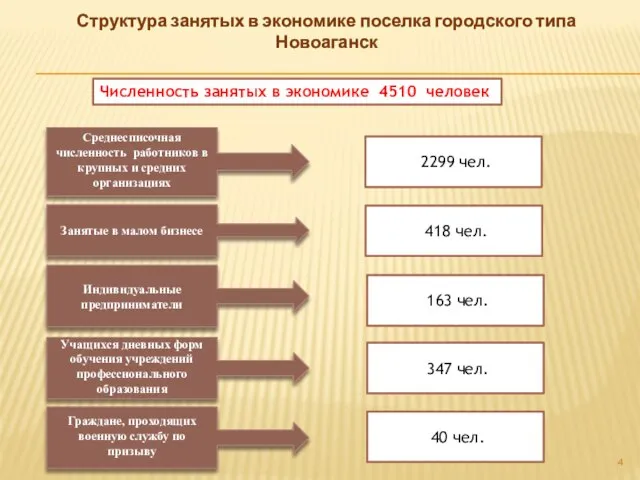 Структура занятых в экономике поселка городского типа Новоаганск Среднесписочная численность работников в