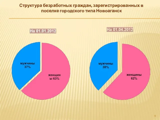 Структура безработных граждан, зарегистрированных в поселке городского типа Новоаганск