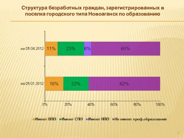 Структура безработных граждан, зарегистрированных в поселка городского типа Новоаганск по образованию
