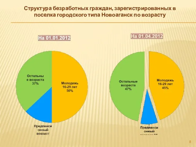 Структура безработных граждан, зарегистрированных в поселка городского типа Новоаганск по возрасту