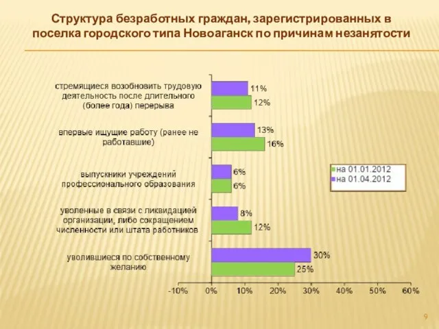 Структура безработных граждан, зарегистрированных в поселка городского типа Новоаганск по причинам незанятости