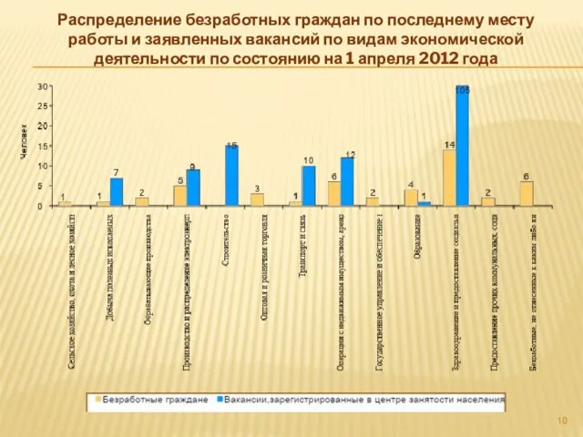 Распределение безработных граждан по последнему месту работы и заявленных вакансий по видам