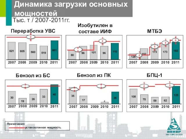 Динамика загрузки основных мощностей Тыс. т / 2007-2011гг. 2007 2008 Переработка УВС