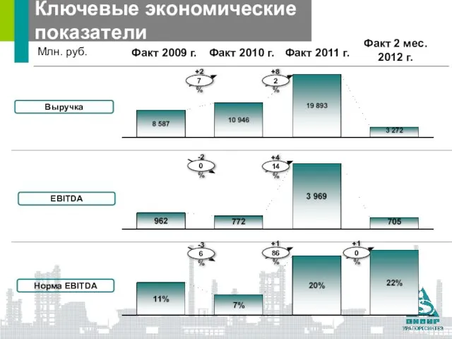 Ключевые экономические показатели Млн. руб. Факт 2009 г. Факт 2 мес. 2012